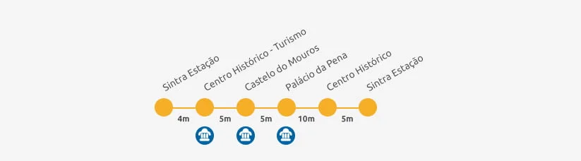Ónibus 434 Circuito da Pena Sintra