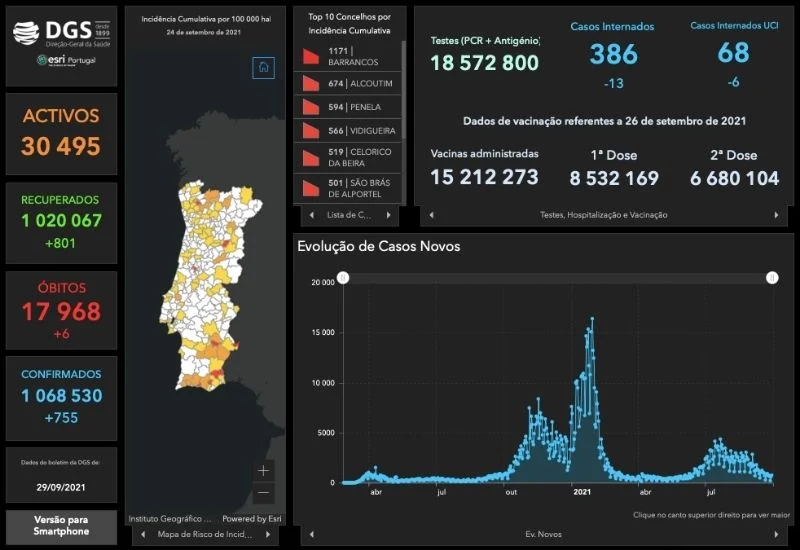 Gráfico situação da Covid-19 em Portugal